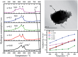 Graphical abstract: Investigation into the effect of Fe-site substitution on the performance of Sr2Fe1.5Mo0.5O6−δ anodes for SOFCs