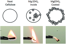 Graphical abstract: Uniform nanoparticle coating of cellulose fibers during wet electrospinning