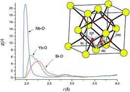 Graphical abstract: Oxide ion distribution, vacancy ordering and electrical behaviour in the Bi3NbO7–Bi3YbO6 pseudo-binary system