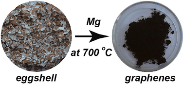 Graphical abstract: Bio-derived calcite as a sustainable source for graphene as high-performance electrode material for energy storage