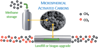 Graphical abstract: High performance microspherical activated carbons for methane storage and landfill gas or biogas upgrade