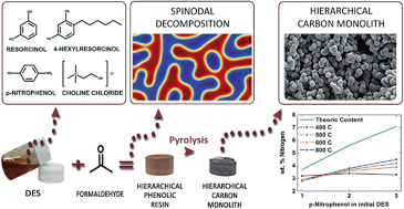 Graphical abstract: Efficient nitrogen-doping and structural control of hierarchical carbons using unconventional precursors in the form of deep eutectic solvents