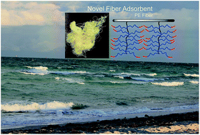 Graphical abstract: Uranium recovery from seawater: development of fiber adsorbents prepared via atom-transfer radical polymerization