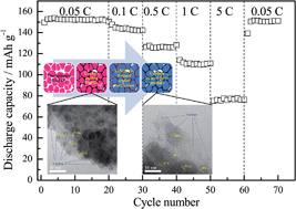 Graphical abstract: High performance LiMnPO4/C prepared by a crystallite size control method