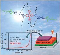 Graphical abstract: High efficiency solution-processed two-dimensional small molecule organic solar cells obtained via low-temperature thermal annealing