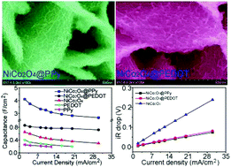 Graphical abstract: Understanding the effect of polypyrrole and poly(3,4-ethylenedioxythiophene) on enhancing the supercapacitor performance of NiCo2O4 electrodes