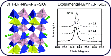 Graphical abstract: New insights into the electrochemical performance of Li2MnSiO4: effect of cationic substitutions