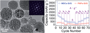 Graphical abstract: Graphene supported mesoporous single crystal silicon on Cu foam as a stable lithium-ion battery anode