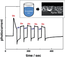 Graphical abstract: Iron pyrite thin films deposited via non-vacuum direct coating of iron-salt/ethanol-based precursor solutions