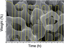 Graphical abstract: Thermochemical heat storage based on the Mn2O3/Mn3O4 redox couple: influence of the initial particle size on the morphological evolution and cyclability