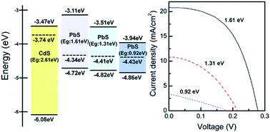 Graphical abstract: Origin of the enhanced photovoltaic characteristics of PbS thin film solar cells processed at near room temperature
