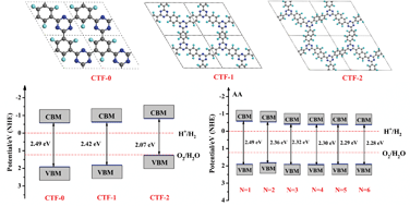 Graphical abstract: 2D covalent triazine framework: a new class of organic photocatalyst for water splitting