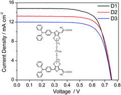 Graphical abstract: Double D–π–A branched organic dye isomers for dye-sensitized solar cells