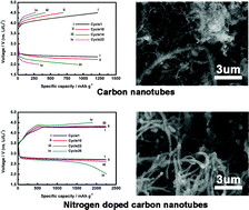 Graphical abstract: Electrochemical performance of binder-free carbon nanotubes with different nitrogen amounts grown on the nickel foam as cathodes in Li–O2 batteries