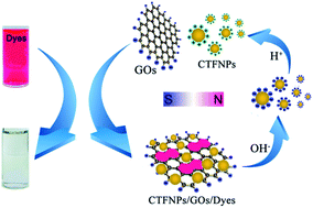 Graphical abstract: Highly dispersible and charge-tunable magnetic Fe3O4 nanoparticles: facile fabrication and reversible binding to GO for efficient removal of dye pollutants