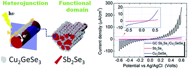 Graphical abstract: Enhancement of charge photo-generation and transport via an internal network of Sb2Se3/Cu2GeSe3 heterojunctions