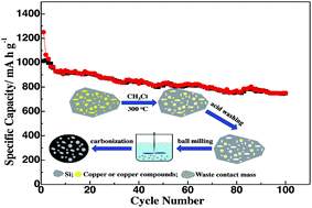 Graphical abstract: Facile synthesis of scalable pore-containing silicon/nitrogen-rich carbon composites from waste contact mass of organosilane industry as anode materials for lithium-ion batteries