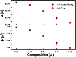 Graphical abstract: The synergistic effects of Al and Te on the structure and Li+-mobility of garnet-type solid electrolytes