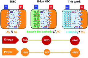 Graphical abstract: High-power and high-energy asymmetric supercapacitors based on Li+-intercalation into a T-Nb2O5/graphene pseudocapacitive electrode