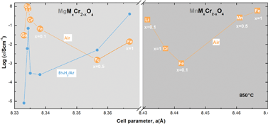 Graphical abstract: Structure and properties of MgMxCr2−xO4 (M = Li, Mg, Ti, Fe, Cu, Ga) spinels for electrode supports in solid oxide fuel cells