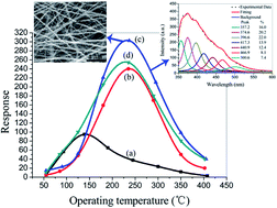 Graphical abstract: Gas sensing properties of Cd-doped ZnO nanofibers synthesized by the electrospinning method