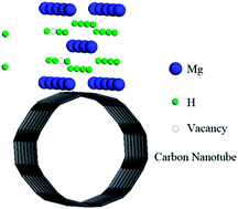 Graphical abstract: Effects of carbon nanotubes on the dehydrogenation behavior of magnesium hydride at relatively low temperatures