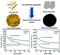 Graphical abstract: Better lithium-ion storage materials made through hierarchical assemblies of active nanorods and nanocrystals