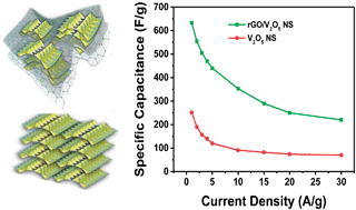Graphical abstract: Two-dimensional heterostructures of V2O5 and reduced graphene oxide as electrodes for high energy density asymmetric supercapacitors