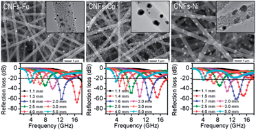 Graphical abstract: Magnetic carbon nanofibers containing uniformly dispersed Fe/Co/Ni nanoparticles as stable and high-performance electromagnetic wave absorbers