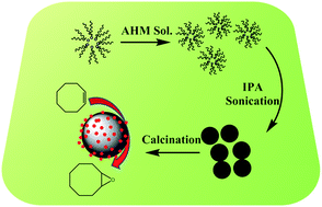 Graphical abstract: One-pot synthesis of ultrasmall MoO3 nanoparticles supported on SiO2, TiO2, and ZrO2 nanospheres: an efficient epoxidation catalyst