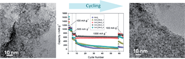 Graphical abstract: Synthesis of SnO2/MoS2 composites with different component ratios and their applications as lithium ion battery anodes