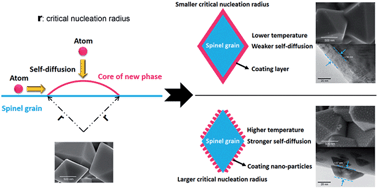 Graphical abstract: Effect of the morphology of Li–La–Zr–O solid electrolyte coating on the electrochemical performance of spinel LiMn1.95Ni0.05O3.98F0.02 cathode materials