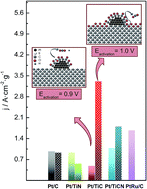 Graphical abstract: Titanium carbide and carbonitride electrocatalyst supports: modifying Pt–Ti interface properties by electrochemical potential cycling