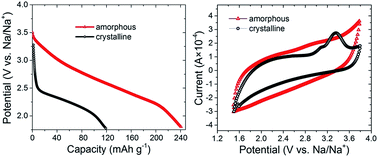Graphical abstract: Better than crystalline: amorphous vanadium oxide for sodium-ion batteries
