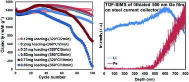 Graphical abstract: Array geometry dictates electrochemical performance of Ge nanowire lithium ion battery anodes