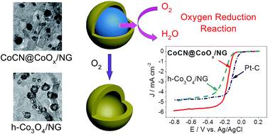 Graphical abstract: Nitrogen-doped graphene-supported cobalt carbonitride@oxide core–shell nanoparticles as a non-noble metal electrocatalyst for an oxygen reduction reaction