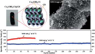 Graphical abstract: A novel graphene sheet-wrapped Co2(OH)3Cl composite as a long-life anode material for lithium ion batteries