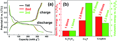 Graphical abstract: The fine electrochemical performance of porous Cu3P/Cu and the high energy density of Cu3P as anode for Li-ion batteries