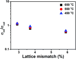 Graphical abstract: Ionic conductivity of YSZ/CZO multilayers with variable lattice mismatch