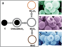 Graphical abstract: General synthesis of hollow MnO2, Mn3O4 and MnO nanospheres as superior anode materials for lithium ion batteries