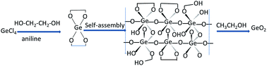 Graphical abstract: One-step synthesis of novel mesoporous three-dimensional GeO2 and its lithium storage properties