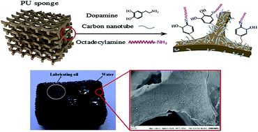Graphical abstract: A novel carbon nanotubes reinforced superhydrophobic and superoleophilic polyurethane sponge for selective oil–water separation through a chemical fabrication