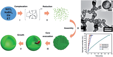 Graphical abstract: Magnetic Ni and Ni/Pt hollow nanospheres and their catalytic activities for hydrolysis of ammonia borane