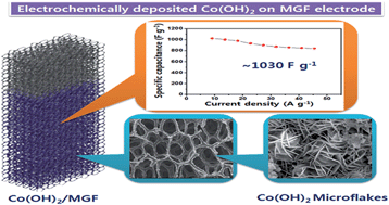 Graphical abstract: Controlled electrochemical growth of Co(OH)2 flakes on 3D multilayered graphene foam for high performance supercapacitors