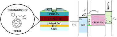 Graphical abstract: Efficient planar-heterojunction perovskite solar cells achieved via interfacial modification of a sol–gel ZnO electron collection layer