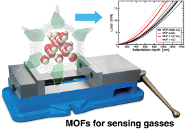 Graphical abstract: Structural, elastic, thermal, and electronic responses of small-molecule-loaded metal–organic framework materials