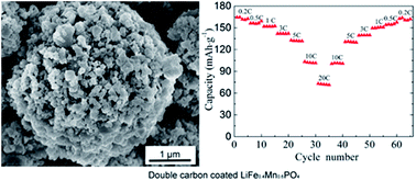 Graphical abstract: Excellent electrochemical performance of LiFe0.4Mn0.6PO4 microspheres produced using a double carbon coating process