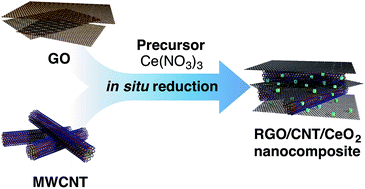 Graphical abstract: Dimensionally integrated nanoarchitectonics for a novel composite from 0D, 1D, and 2D nanomaterials: RGO/CNT/CeO2 ternary nanocomposites with electrochemical performance