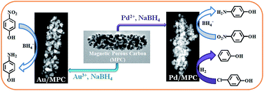 Graphical abstract: Metal organic framework derived magnetic porous carbon composite supported gold and palladium nanoparticles as highly efficient and recyclable catalysts for reduction of 4-nitrophenol and hydrodechlorination of 4-chlorophenol