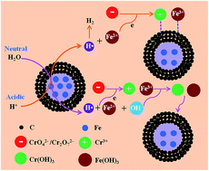 Graphical abstract: Cellulose derived magnetic mesoporous carbon nanocomposites with enhanced hexavalent chromium removal